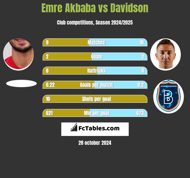 Emre Akbaba vs Davidson h2h player stats