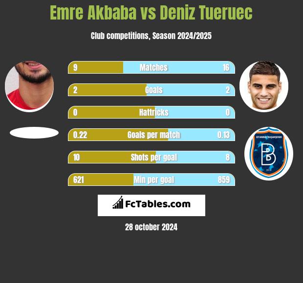 Emre Akbaba vs Deniz Tueruec h2h player stats