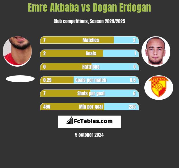 Emre Akbaba vs Dogan Erdogan h2h player stats