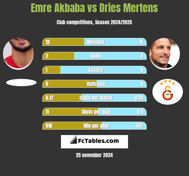 Emre Akbaba vs Dries Mertens h2h player stats