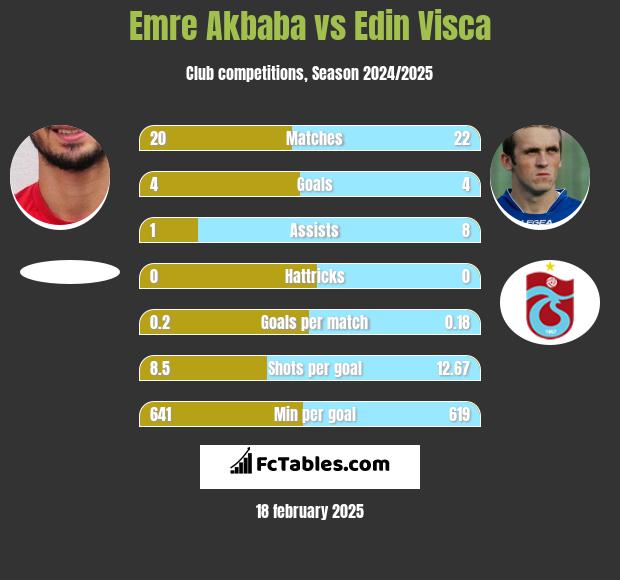 Emre Akbaba vs Edin Visća h2h player stats