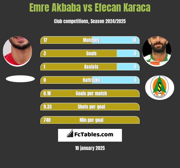 Emre Akbaba vs Efecan Karaca h2h player stats