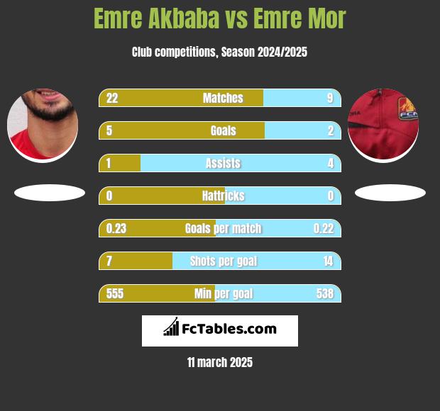 Emre Akbaba vs Emre Mor h2h player stats