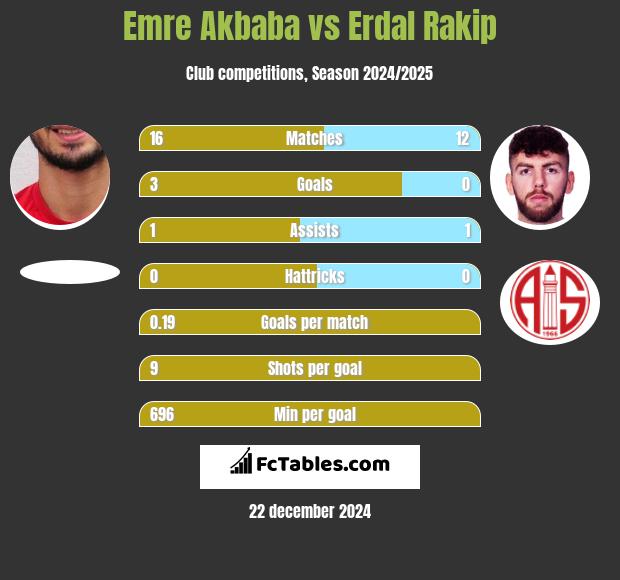 Emre Akbaba vs Erdal Rakip h2h player stats