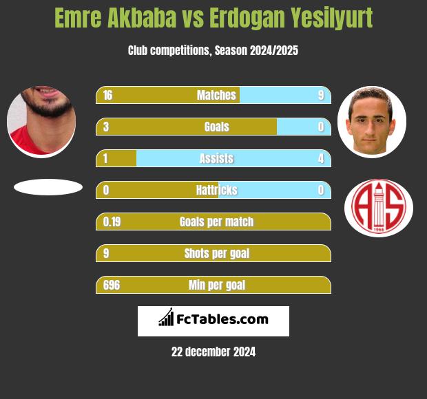 Emre Akbaba vs Erdogan Yesilyurt h2h player stats