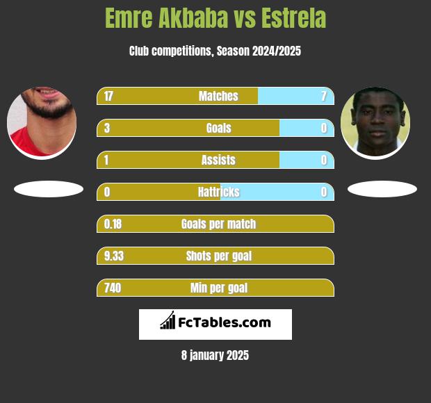 Emre Akbaba vs Estrela h2h player stats