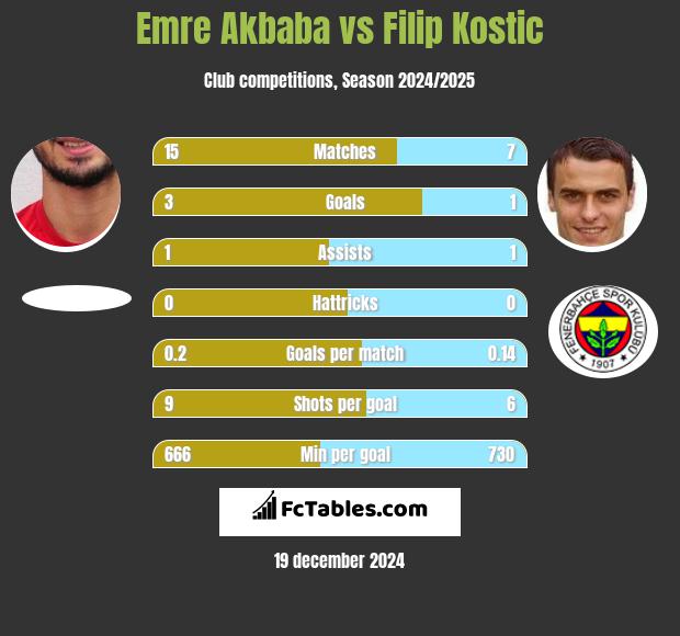 Emre Akbaba vs Filip Kostic h2h player stats