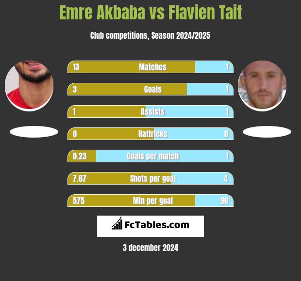 Emre Akbaba vs Flavien Tait h2h player stats