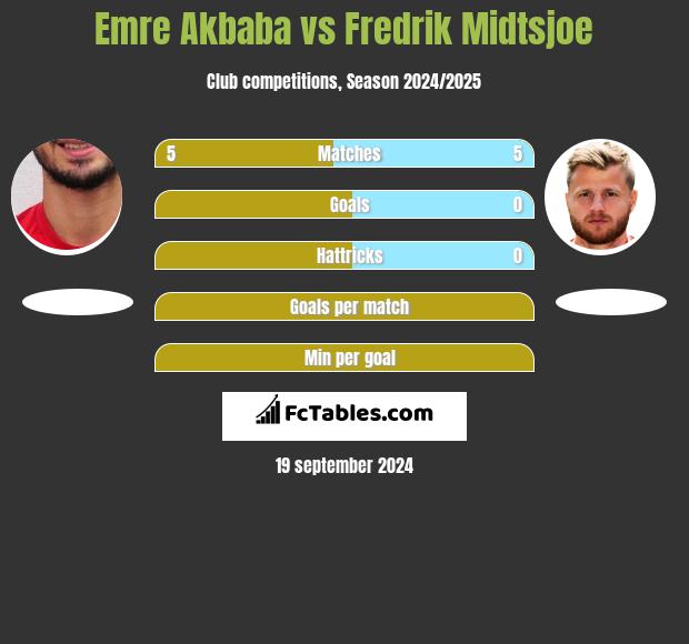 Emre Akbaba vs Fredrik Midtsjoe h2h player stats