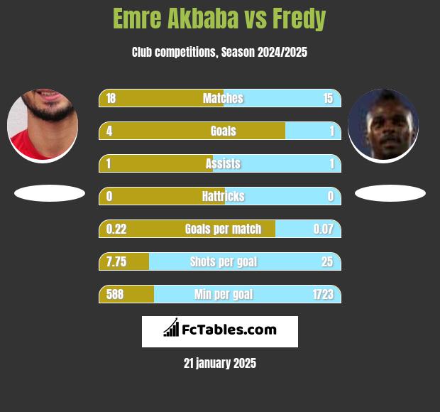 Emre Akbaba vs Fredy h2h player stats