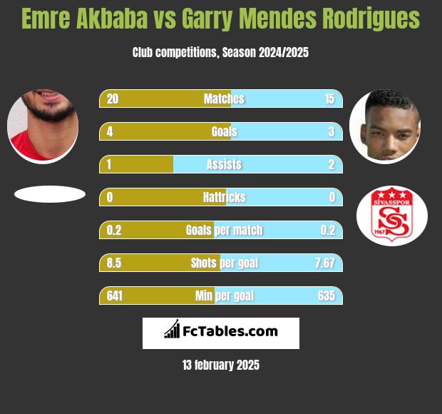 Emre Akbaba vs Garry Mendes Rodrigues h2h player stats