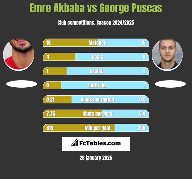 Emre Akbaba vs George Puscas h2h player stats