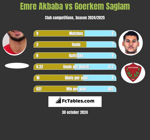 Emre Akbaba vs Goerkem Saglam h2h player stats