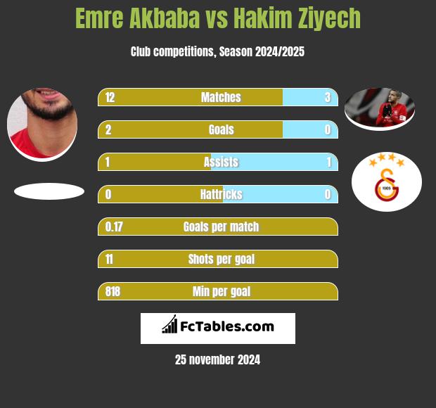 Emre Akbaba vs Hakim Ziyech h2h player stats