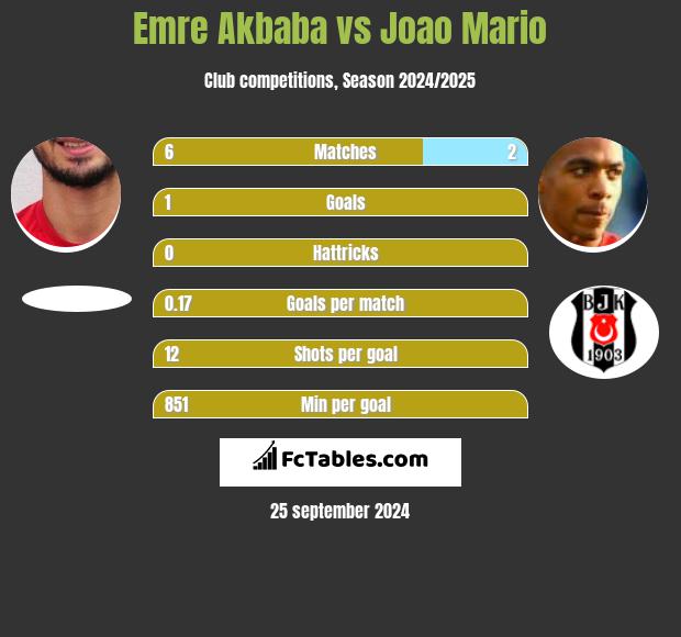 Emre Akbaba vs Joao Mario h2h player stats