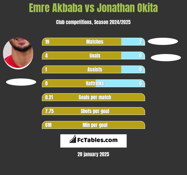 Emre Akbaba vs Jonathan Okita h2h player stats