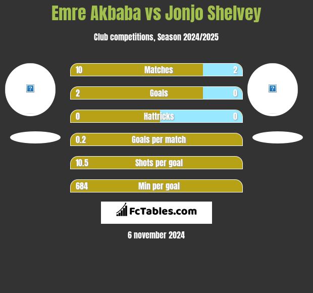 Emre Akbaba vs Jonjo Shelvey h2h player stats