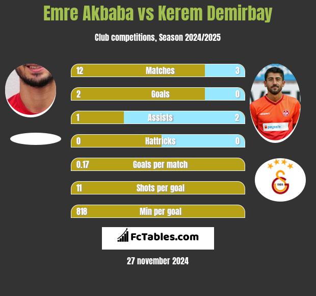 Emre Akbaba vs Kerem Demirbay h2h player stats