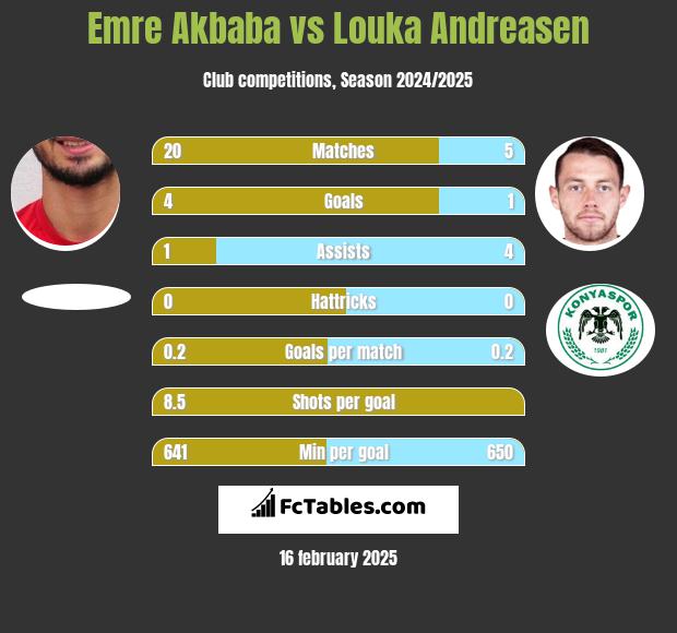 Emre Akbaba vs Louka Andreasen h2h player stats