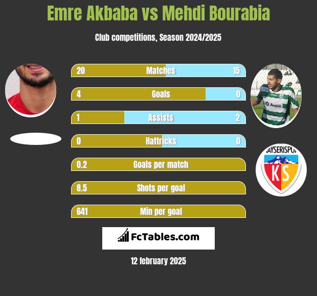 Emre Akbaba vs Mehdi Bourabia h2h player stats