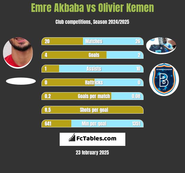 Emre Akbaba vs Olivier Kemen h2h player stats