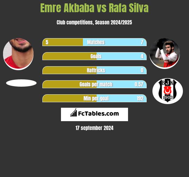 Emre Akbaba vs Rafa Silva h2h player stats