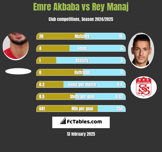 Emre Akbaba vs Rey Manaj h2h player stats