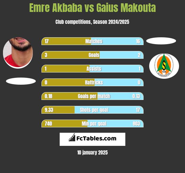 Emre Akbaba vs Gaius Makouta h2h player stats