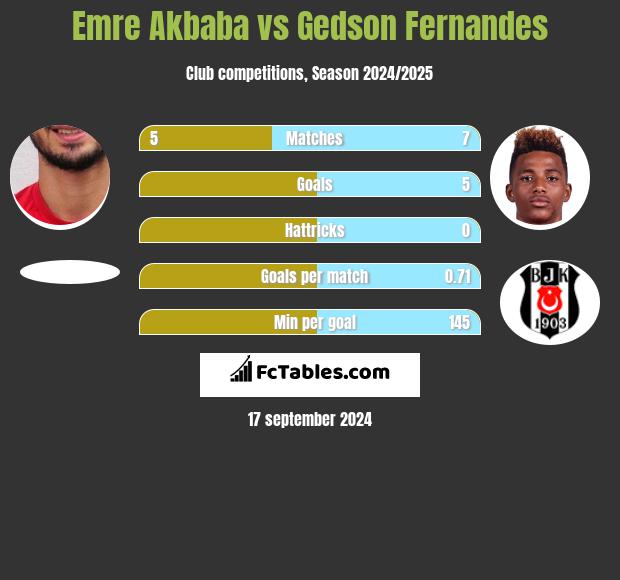 Emre Akbaba vs Gedson Fernandes h2h player stats