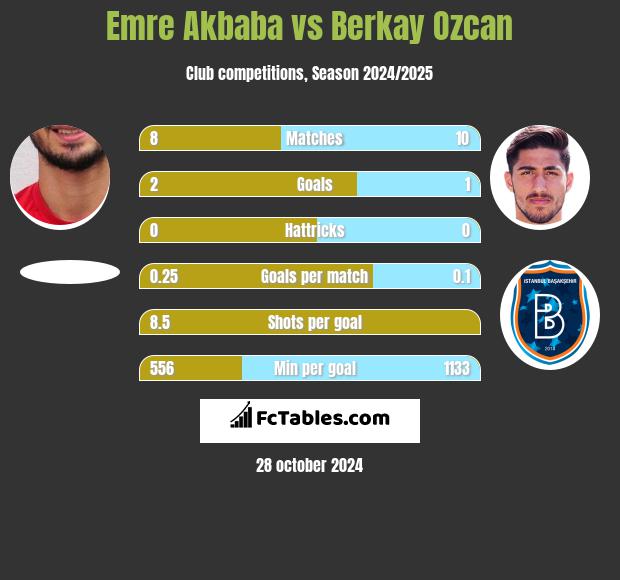 Emre Akbaba vs Berkay Ozcan h2h player stats