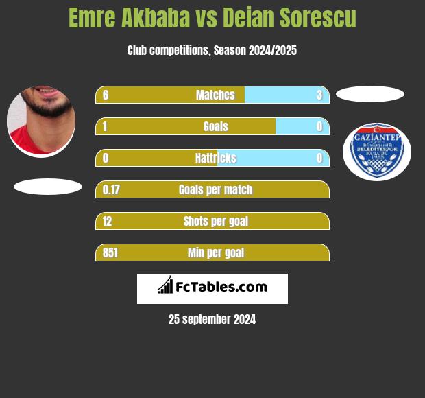 Emre Akbaba vs Deian Sorescu h2h player stats