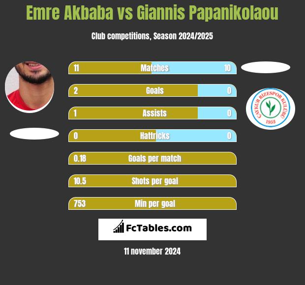 Emre Akbaba vs Giannis Papanikolaou h2h player stats