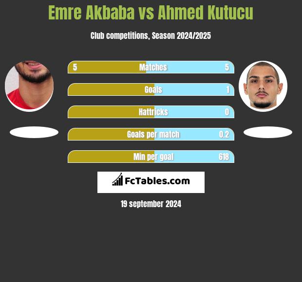 Emre Akbaba vs Ahmed Kutucu h2h player stats