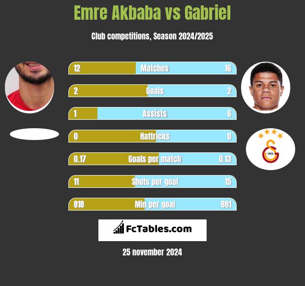 Emre Akbaba vs Gabriel h2h player stats