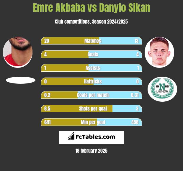 Emre Akbaba vs Danylo Sikan h2h player stats