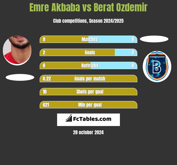 Emre Akbaba vs Berat Ozdemir h2h player stats