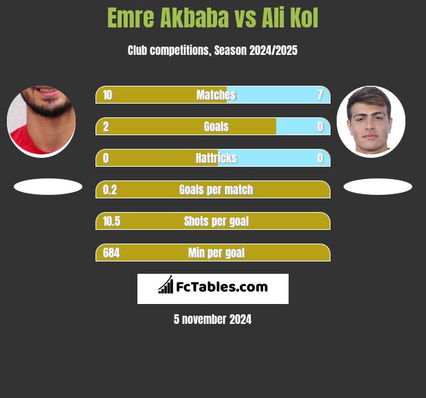 Emre Akbaba vs Ali Kol h2h player stats