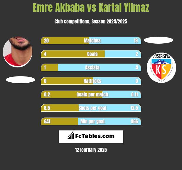 Emre Akbaba vs Kartal Yilmaz h2h player stats