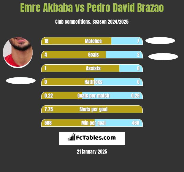 Emre Akbaba vs Pedro David Brazao h2h player stats