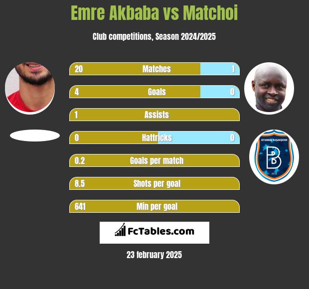 Emre Akbaba vs Matchoi h2h player stats