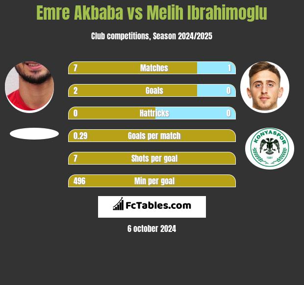 Emre Akbaba vs Melih Ibrahimoglu h2h player stats