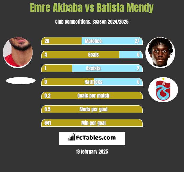 Emre Akbaba vs Batista Mendy h2h player stats