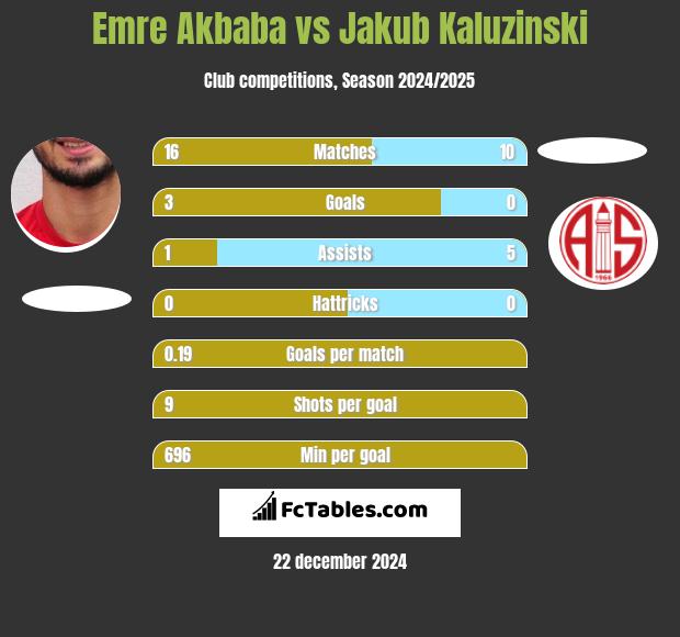 Emre Akbaba vs Jakub Kaluzinski h2h player stats