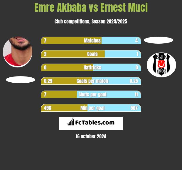 Emre Akbaba vs Ernest Muci h2h player stats