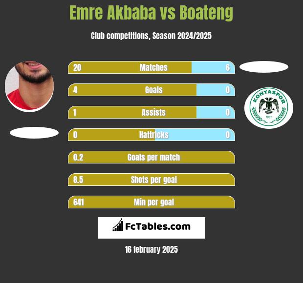 Emre Akbaba vs Boateng h2h player stats