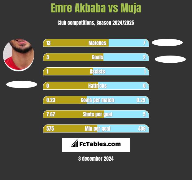 Emre Akbaba vs Muja h2h player stats