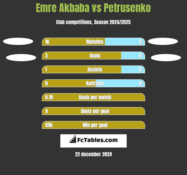 Emre Akbaba vs Petrusenko h2h player stats