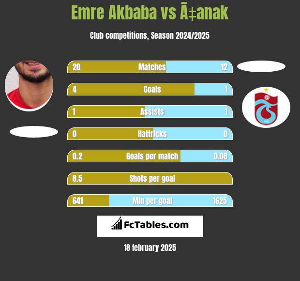 Emre Akbaba vs Ã‡anak h2h player stats