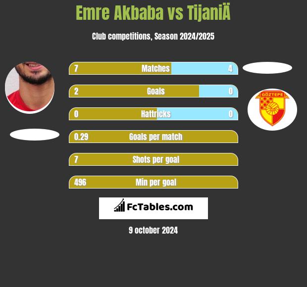 Emre Akbaba vs TijaniÄ h2h player stats