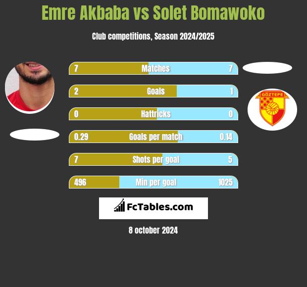 Emre Akbaba vs Solet Bomawoko h2h player stats